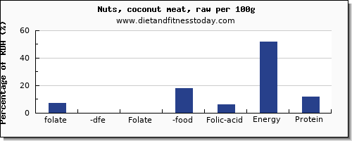 folate, dfe and nutrition facts in folic acid in coconut meat per 100g